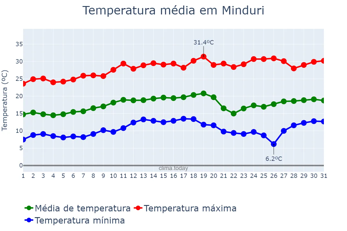 Temperatura em agosto em Minduri, MG, BR