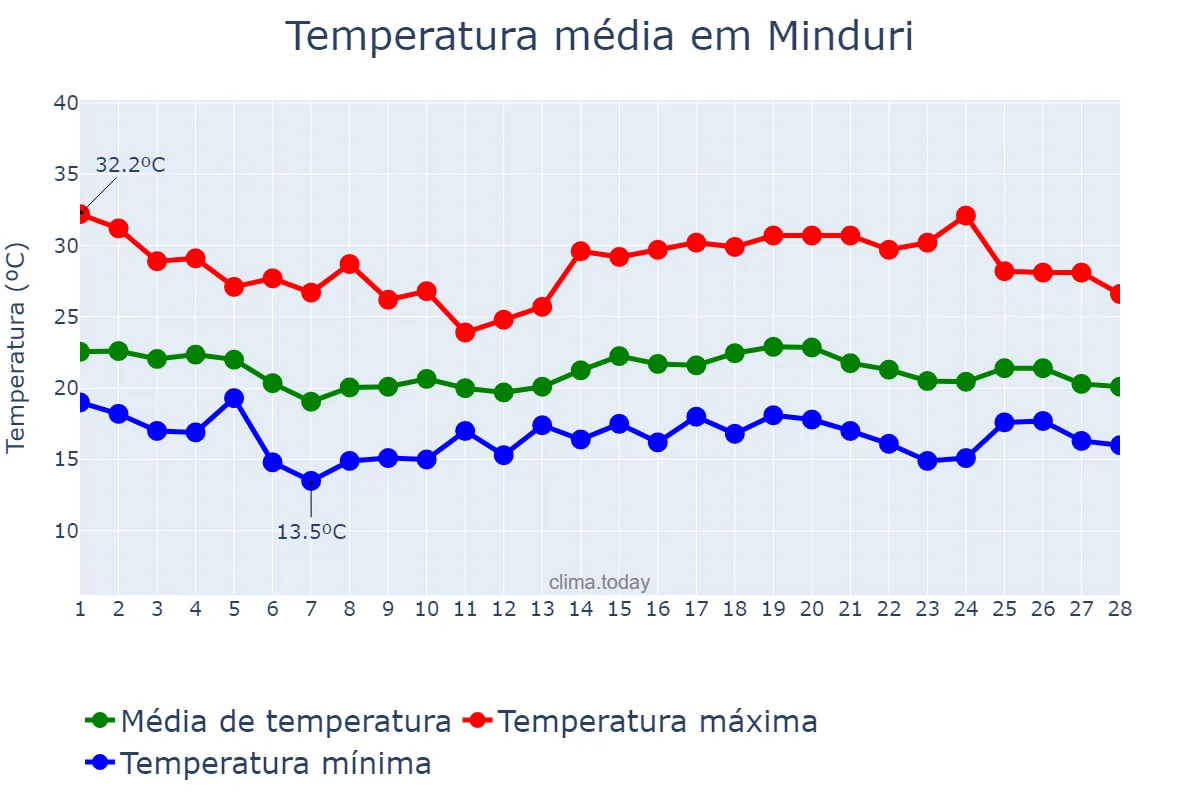 Temperatura em fevereiro em Minduri, MG, BR