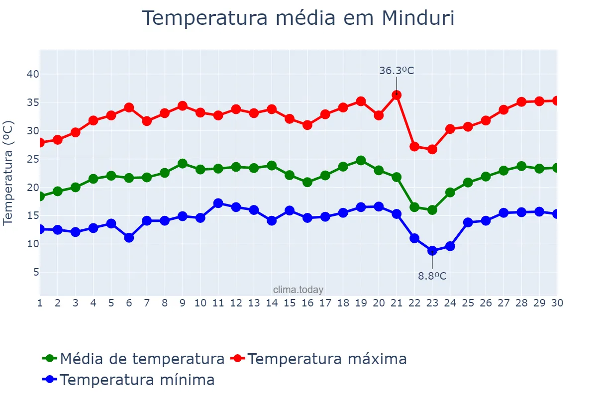 Temperatura em setembro em Minduri, MG, BR