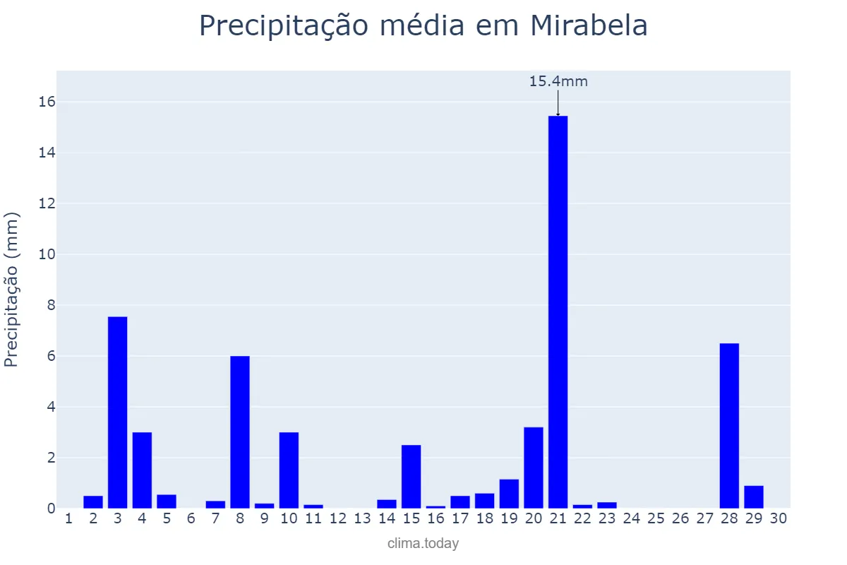 Precipitação em abril em Mirabela, MG, BR