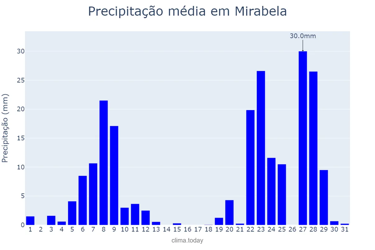 Precipitação em dezembro em Mirabela, MG, BR