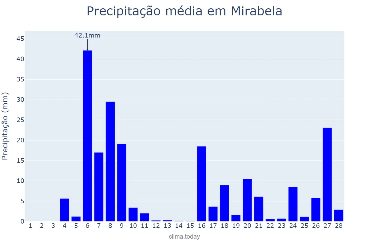 Precipitação em fevereiro em Mirabela, MG, BR