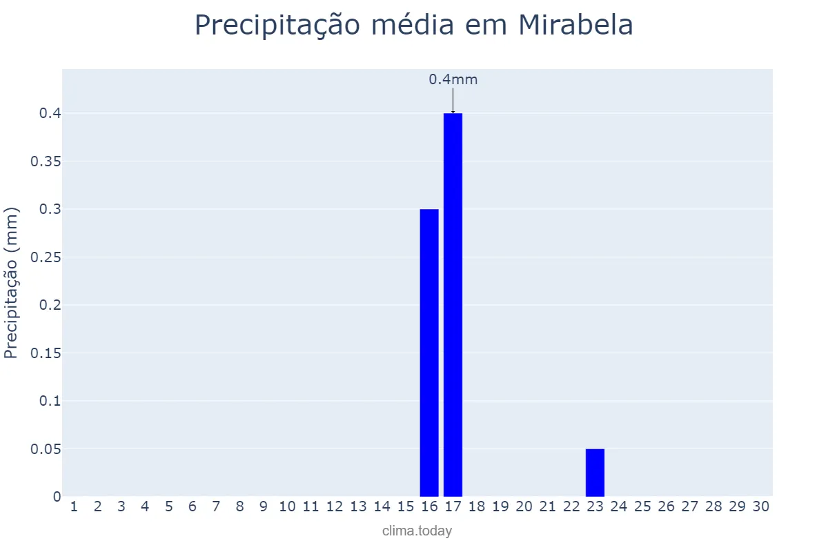 Precipitação em junho em Mirabela, MG, BR