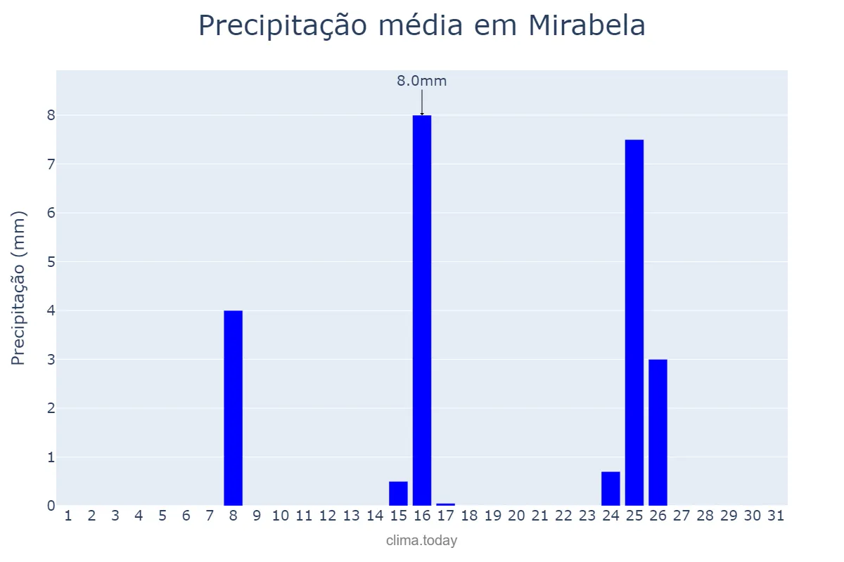 Precipitação em maio em Mirabela, MG, BR