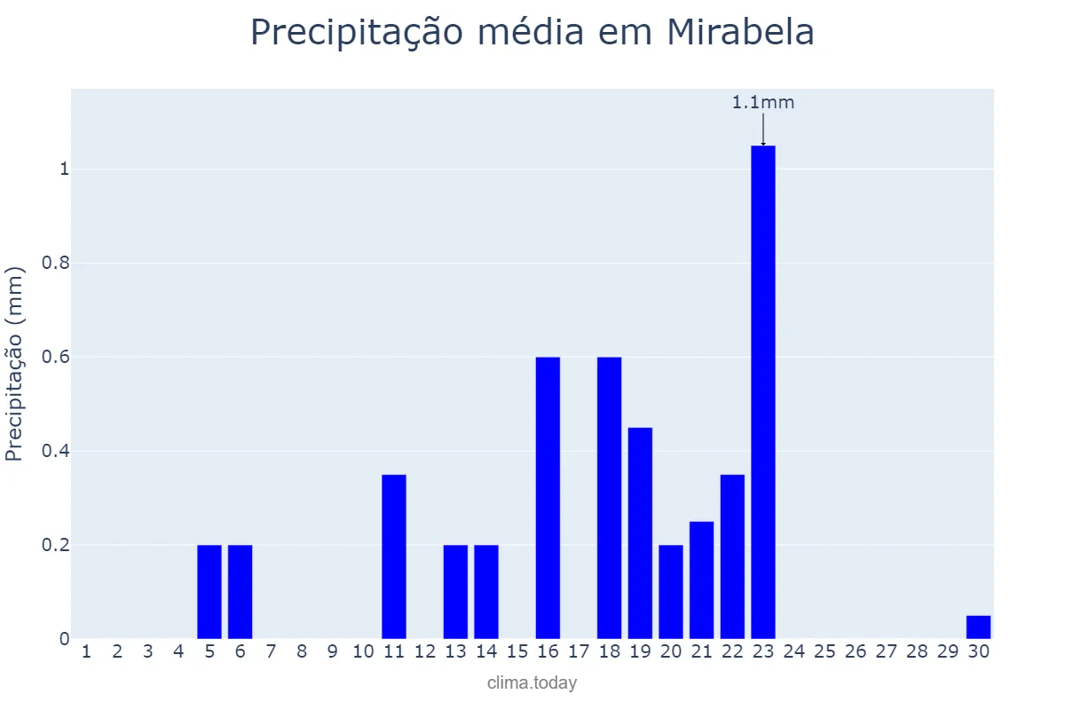 Precipitação em setembro em Mirabela, MG, BR