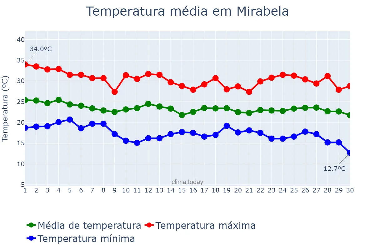 Temperatura em abril em Mirabela, MG, BR