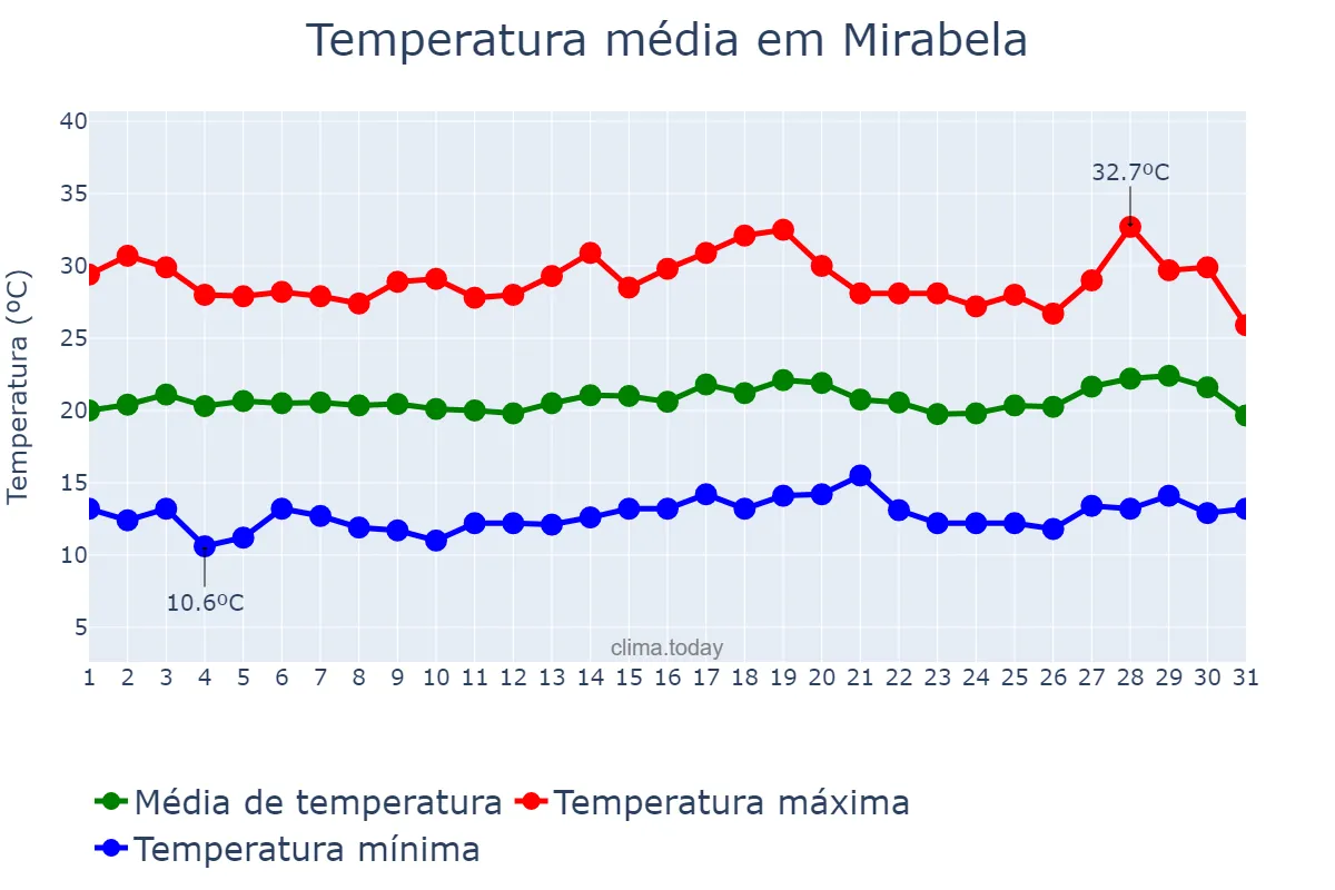 Temperatura em julho em Mirabela, MG, BR