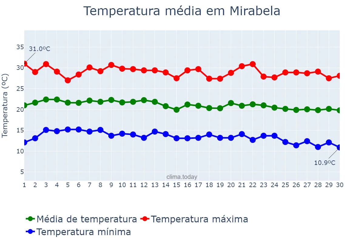 Temperatura em junho em Mirabela, MG, BR