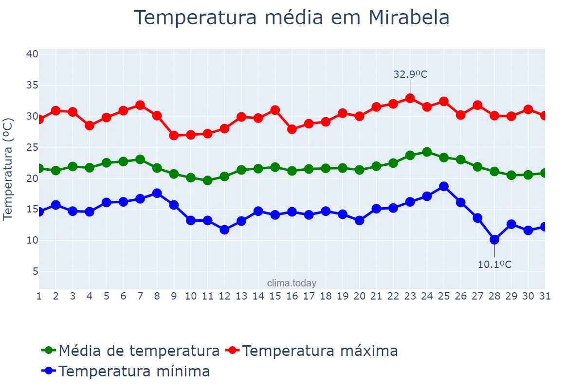 Temperatura em maio em Mirabela, MG, BR
