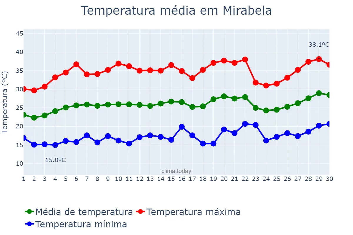 Temperatura em setembro em Mirabela, MG, BR