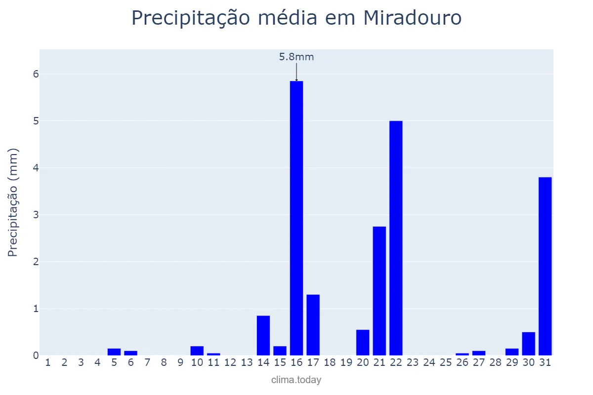Precipitação em agosto em Miradouro, MG, BR