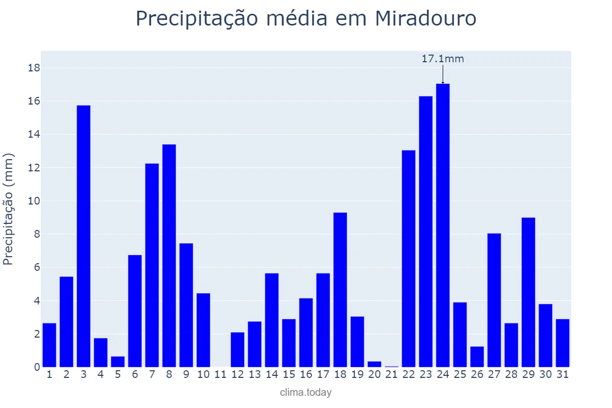 Precipitação em dezembro em Miradouro, MG, BR