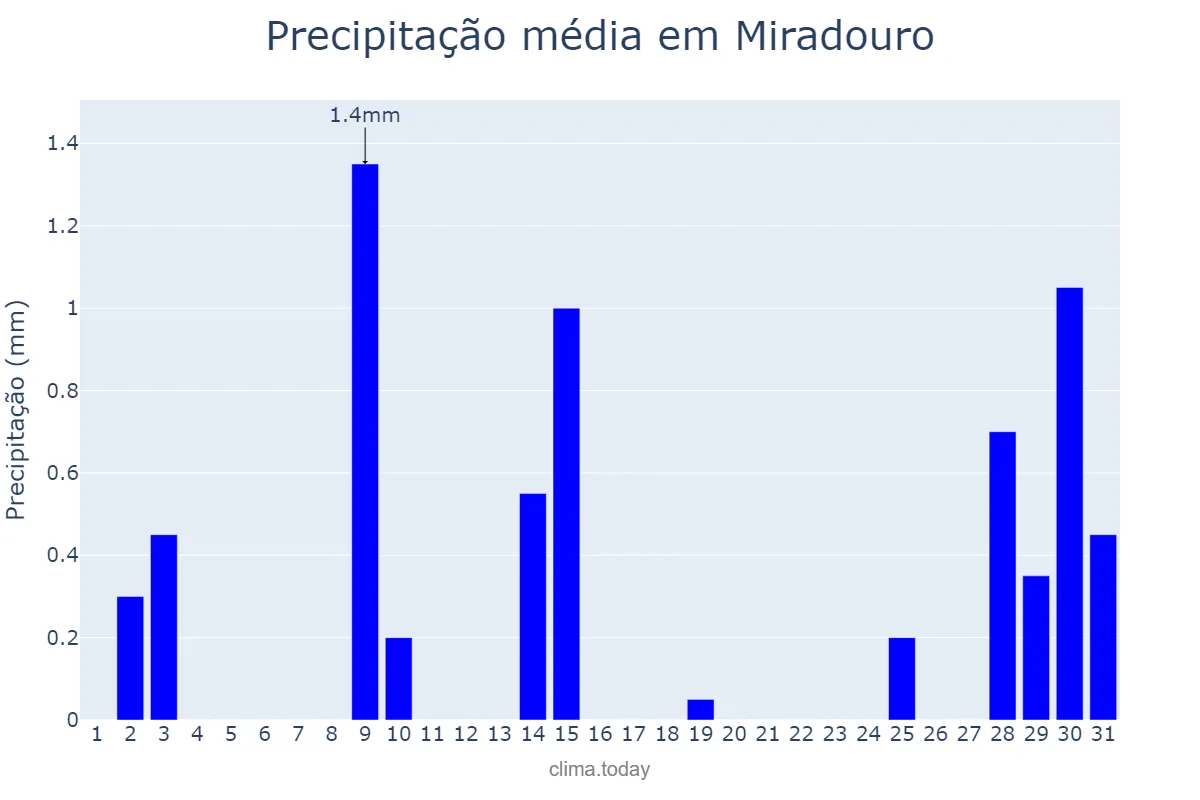 Precipitação em julho em Miradouro, MG, BR