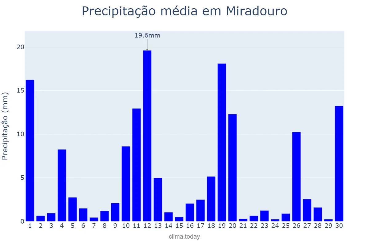 Precipitação em novembro em Miradouro, MG, BR