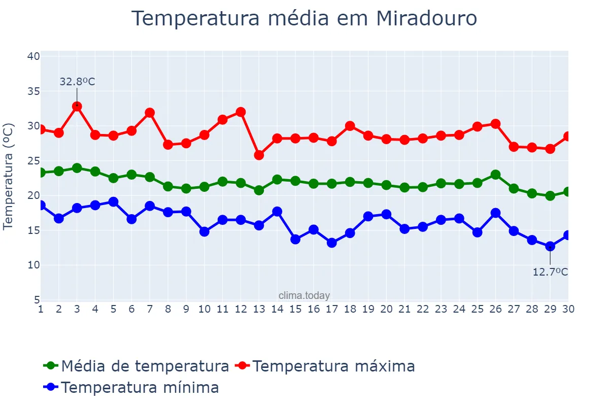 Temperatura em abril em Miradouro, MG, BR
