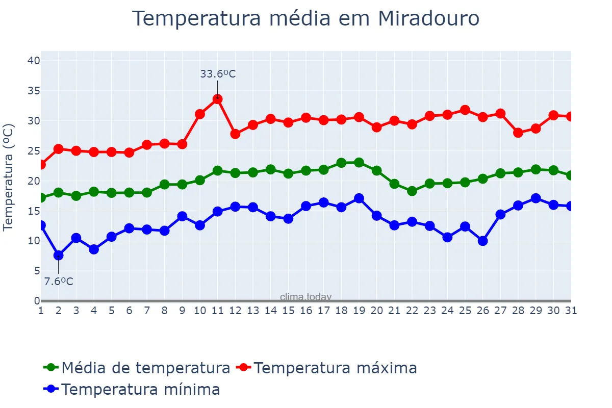 Temperatura em agosto em Miradouro, MG, BR