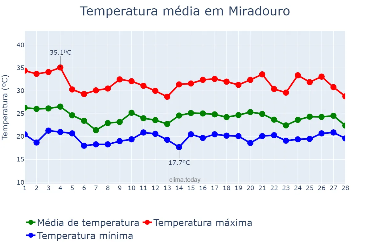 Temperatura em fevereiro em Miradouro, MG, BR