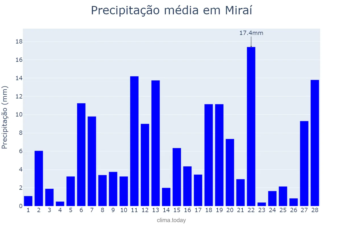 Precipitação em fevereiro em Miraí, MG, BR
