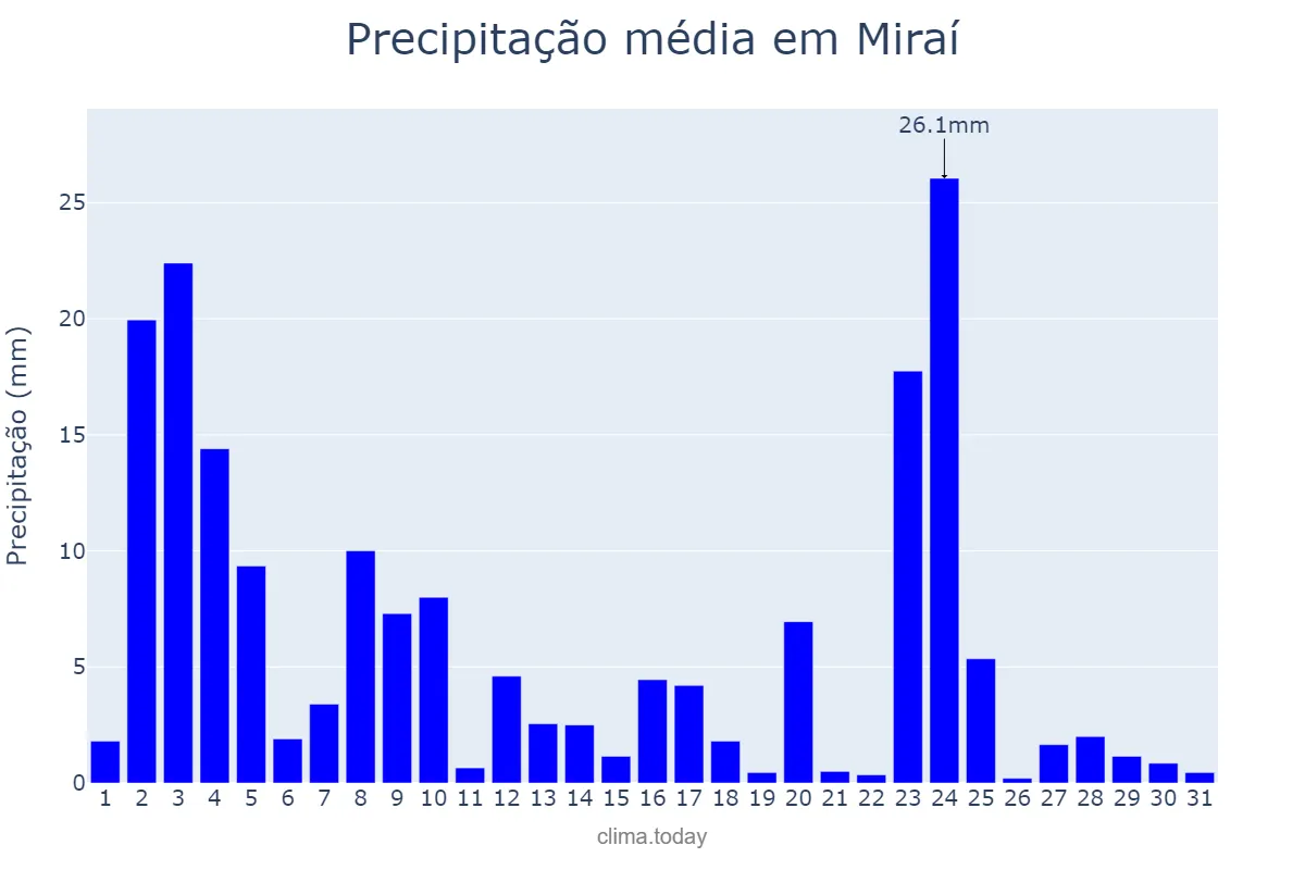 Precipitação em janeiro em Miraí, MG, BR