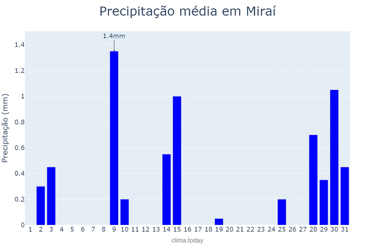 Precipitação em julho em Miraí, MG, BR