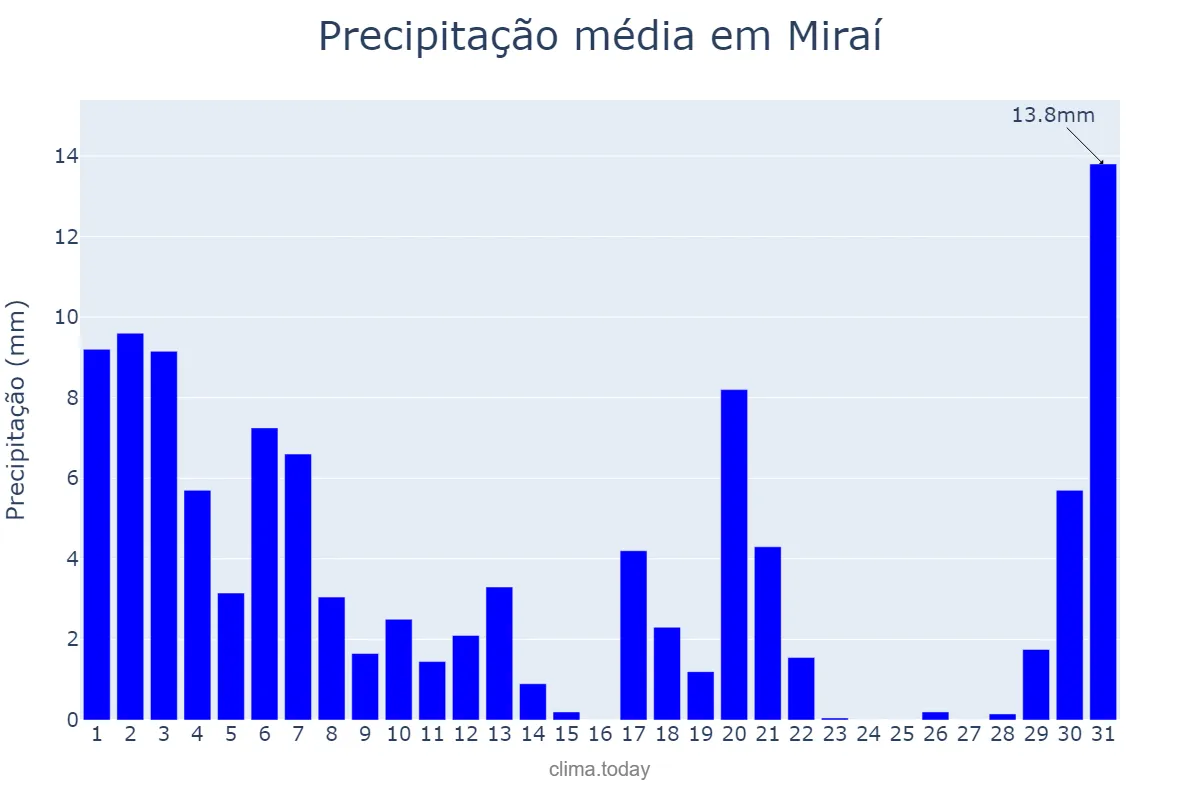 Precipitação em marco em Miraí, MG, BR