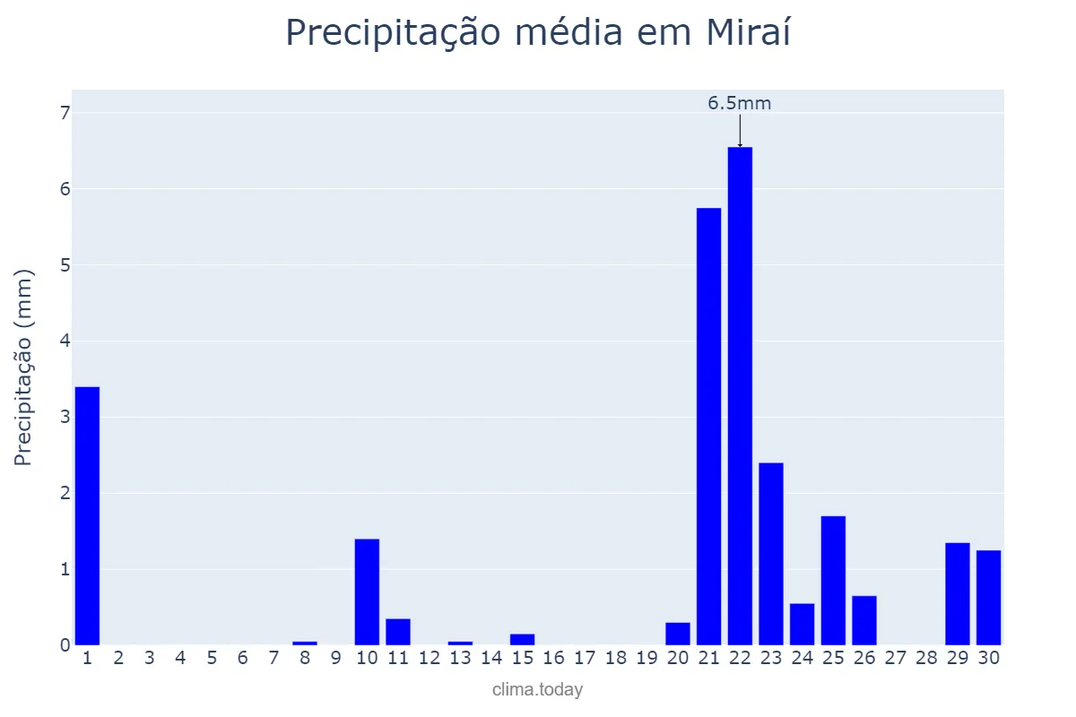 Precipitação em setembro em Miraí, MG, BR