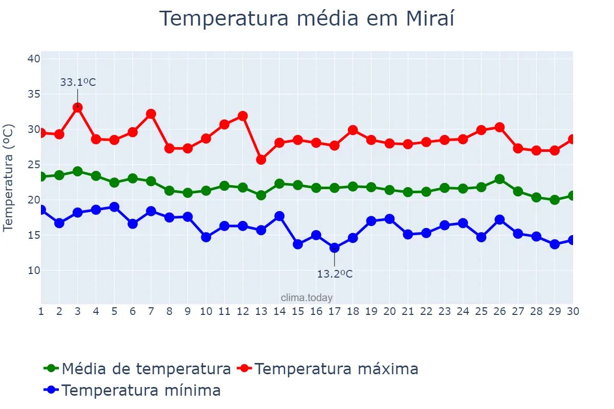 Temperatura em abril em Miraí, MG, BR