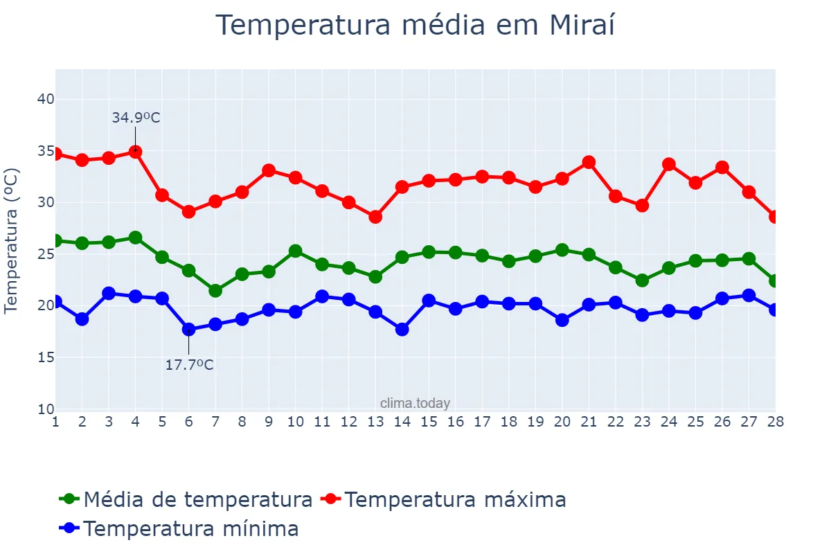 Temperatura em fevereiro em Miraí, MG, BR