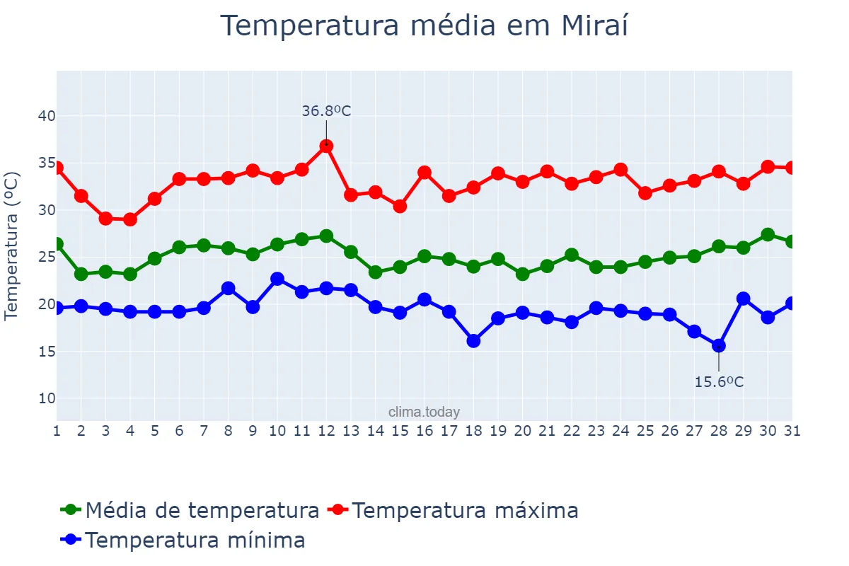 Temperatura em janeiro em Miraí, MG, BR