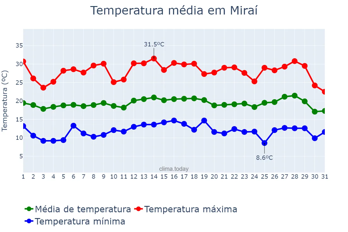 Temperatura em julho em Miraí, MG, BR