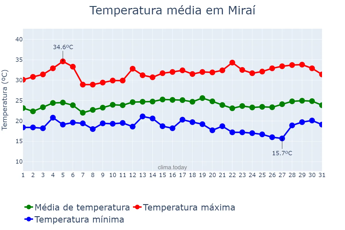 Temperatura em marco em Miraí, MG, BR