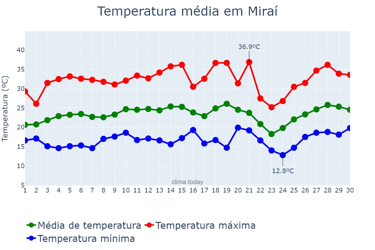 Temperatura em setembro em Miraí, MG, BR