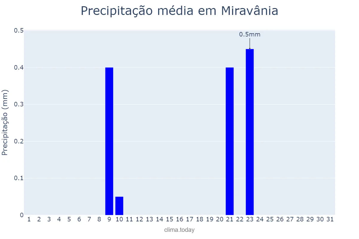 Precipitação em agosto em Miravânia, MG, BR