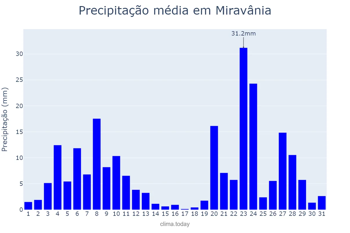 Precipitação em dezembro em Miravânia, MG, BR