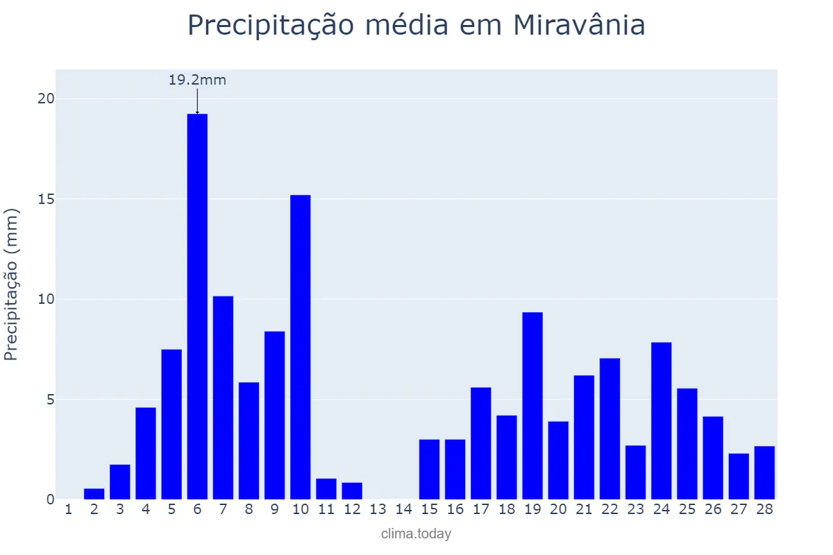 Precipitação em fevereiro em Miravânia, MG, BR
