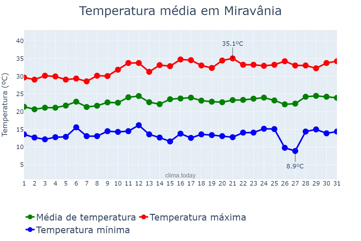 Temperatura em agosto em Miravânia, MG, BR
