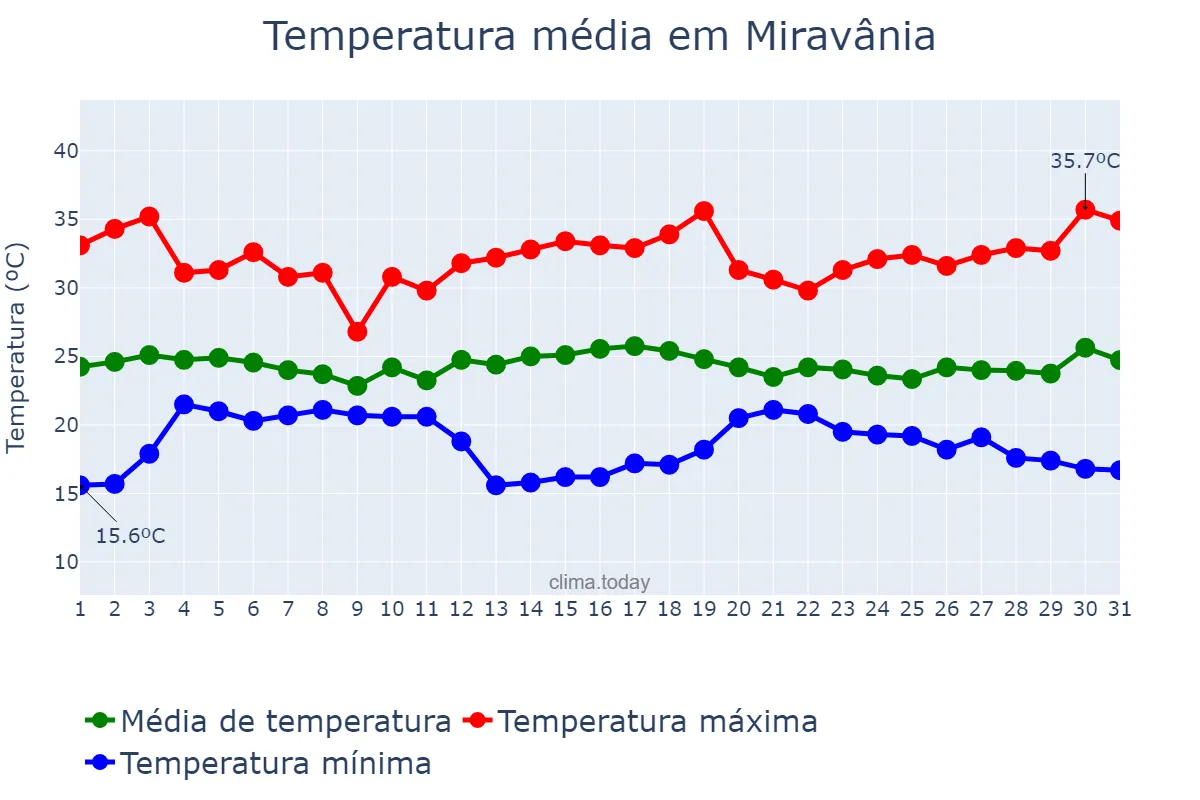 Temperatura em dezembro em Miravânia, MG, BR