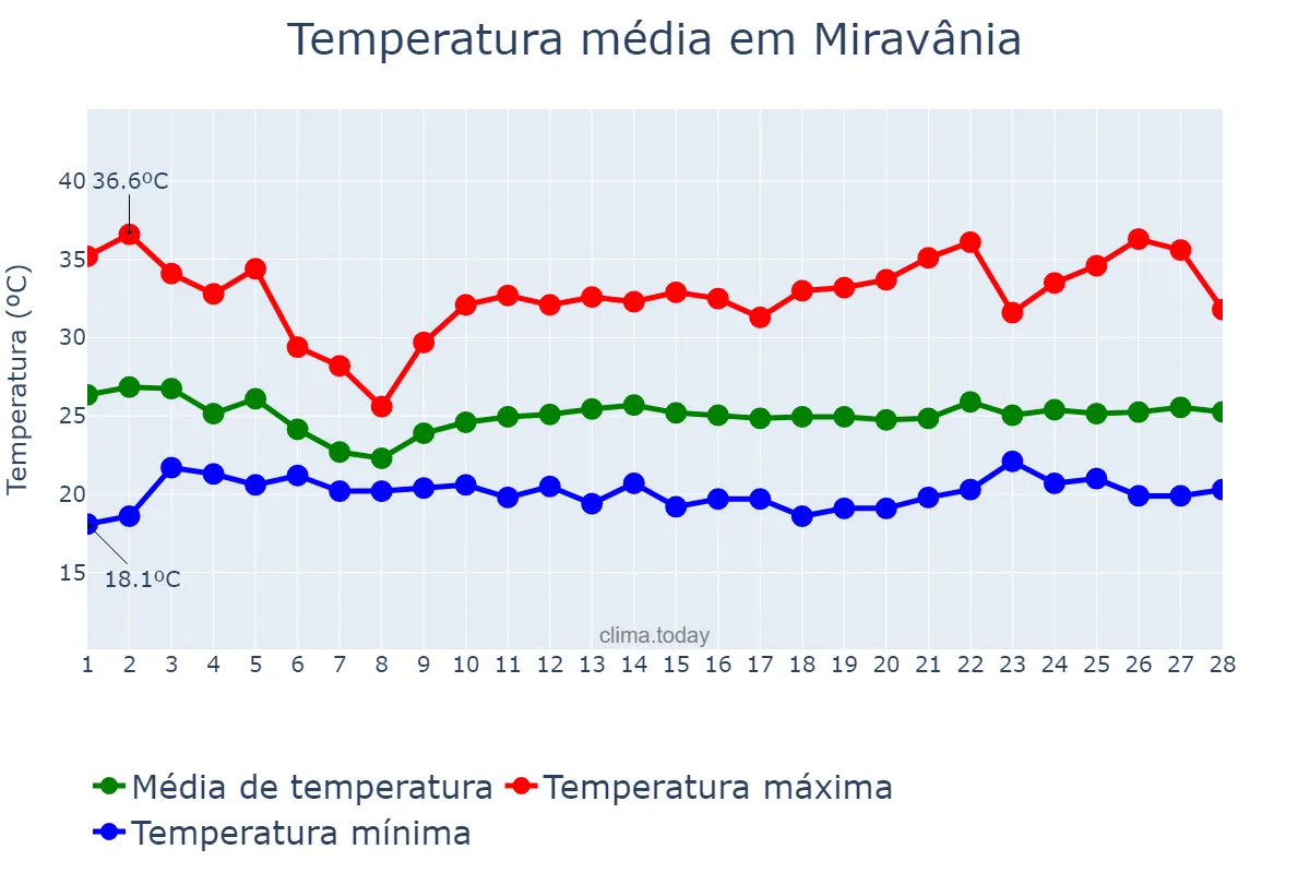 Temperatura em fevereiro em Miravânia, MG, BR