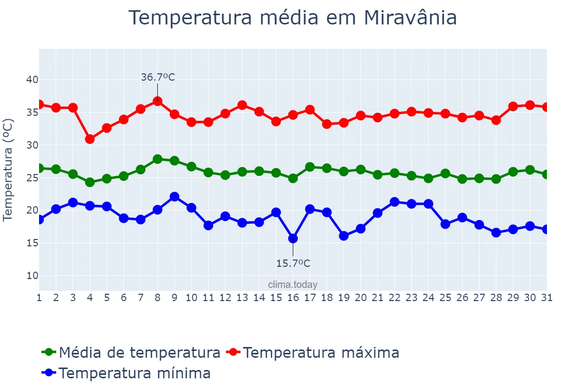 Temperatura em janeiro em Miravânia, MG, BR