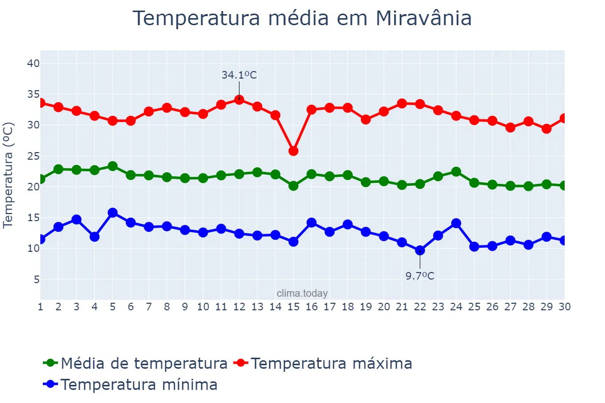 Temperatura em junho em Miravânia, MG, BR
