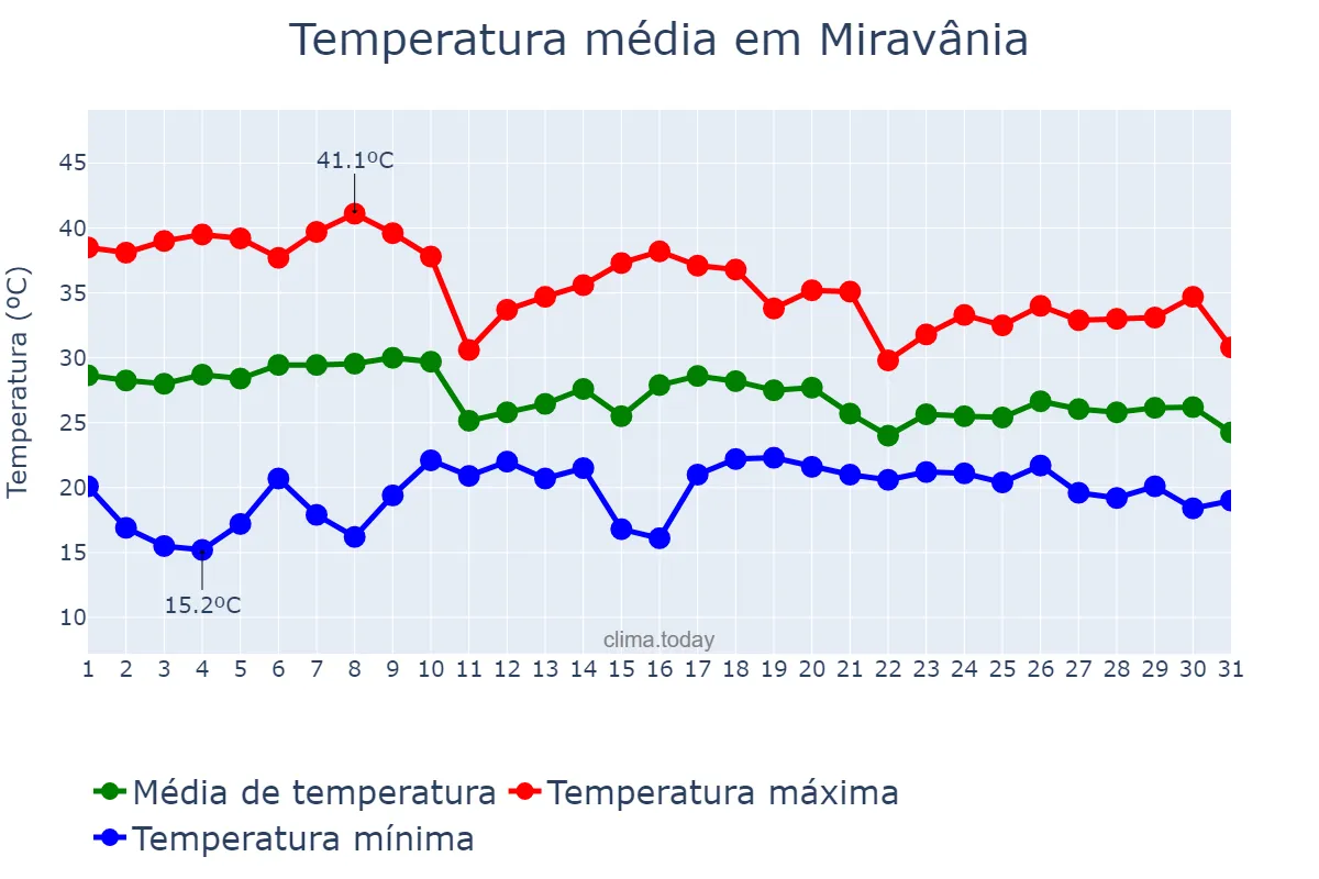 Temperatura em outubro em Miravânia, MG, BR