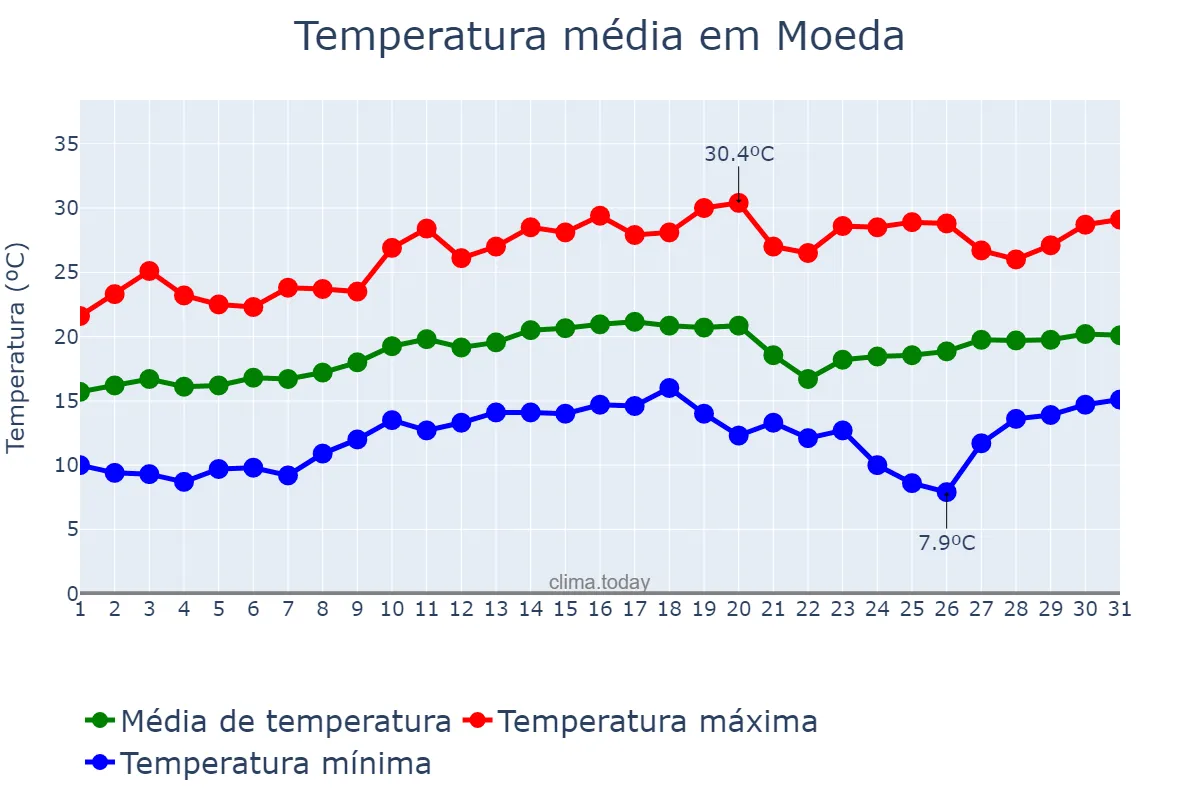 Temperatura em agosto em Moeda, MG, BR