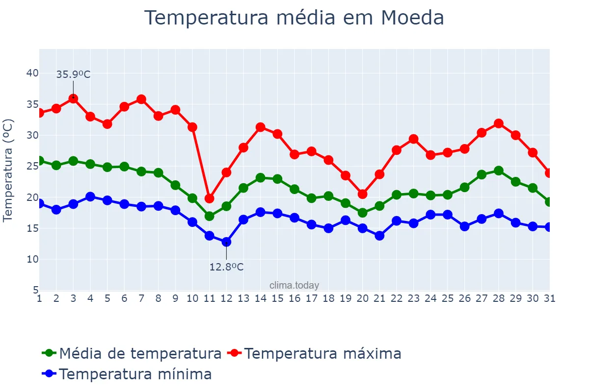 Temperatura em outubro em Moeda, MG, BR