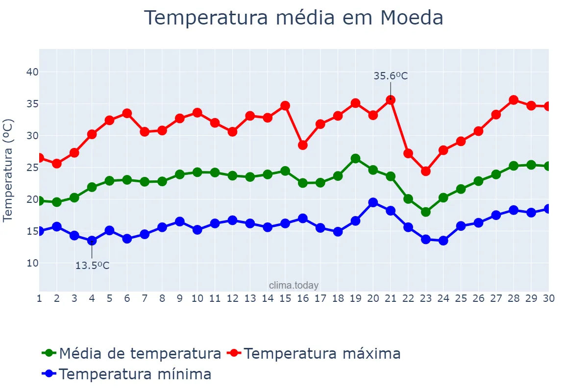 Temperatura em setembro em Moeda, MG, BR