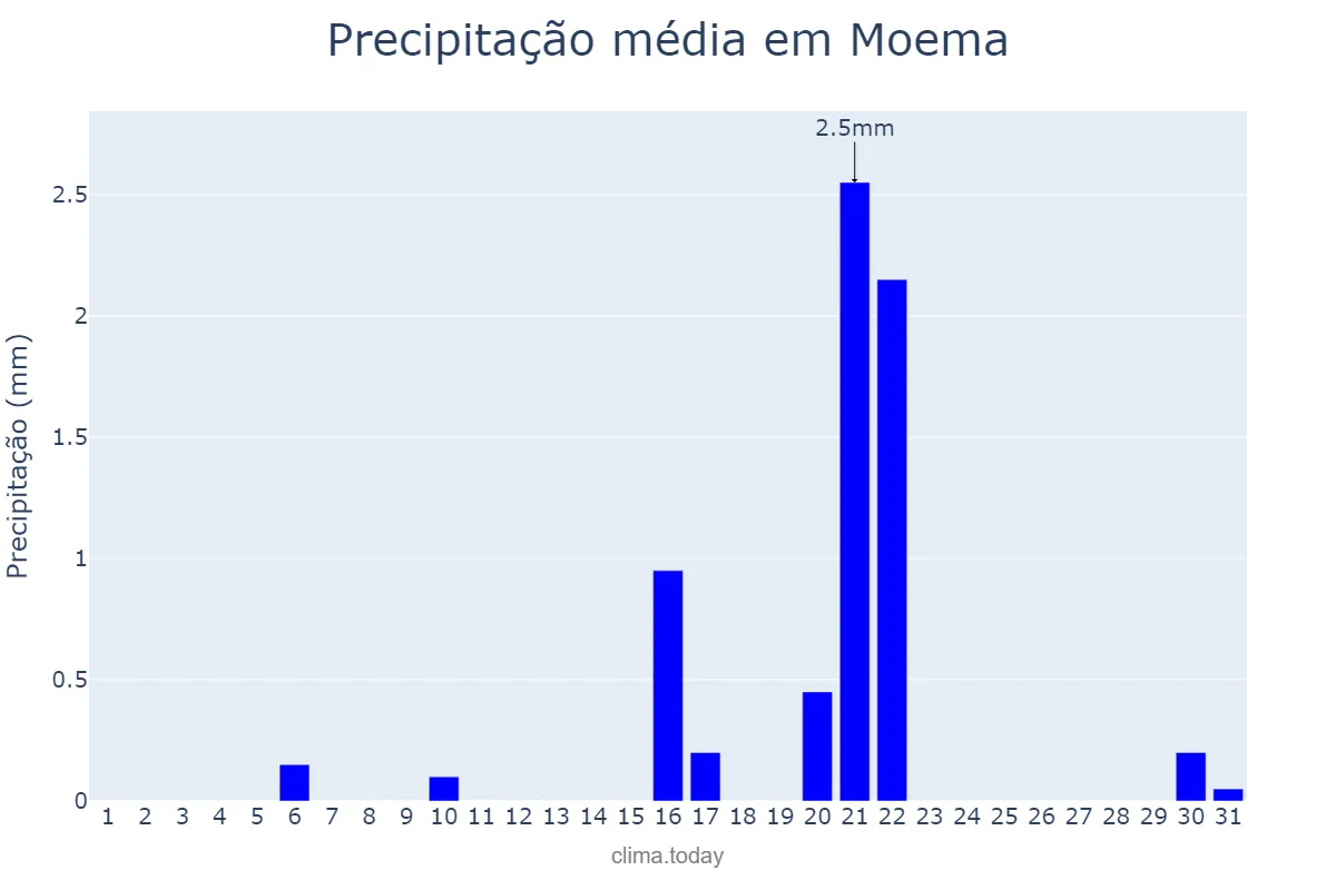 Precipitação em agosto em Moema, MG, BR