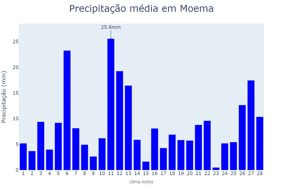 Precipitação em fevereiro em Moema, MG, BR