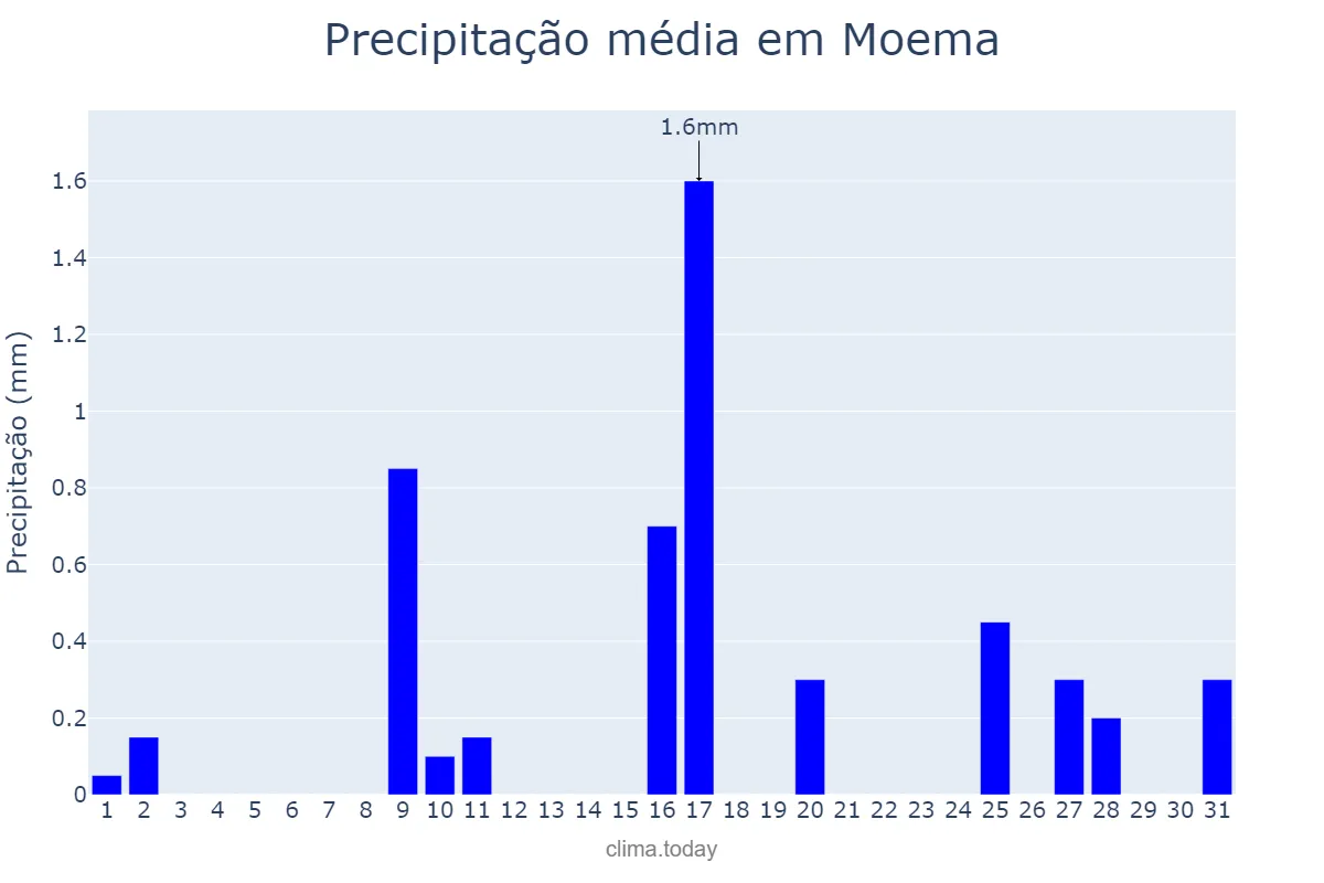 Precipitação em julho em Moema, MG, BR