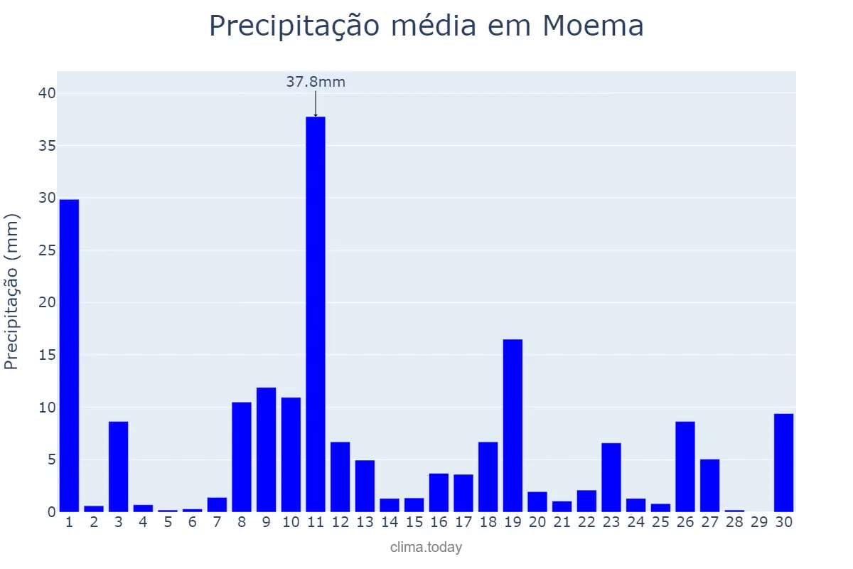 Precipitação em novembro em Moema, MG, BR