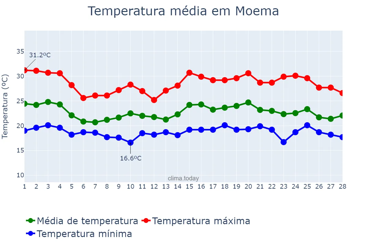 Temperatura em fevereiro em Moema, MG, BR
