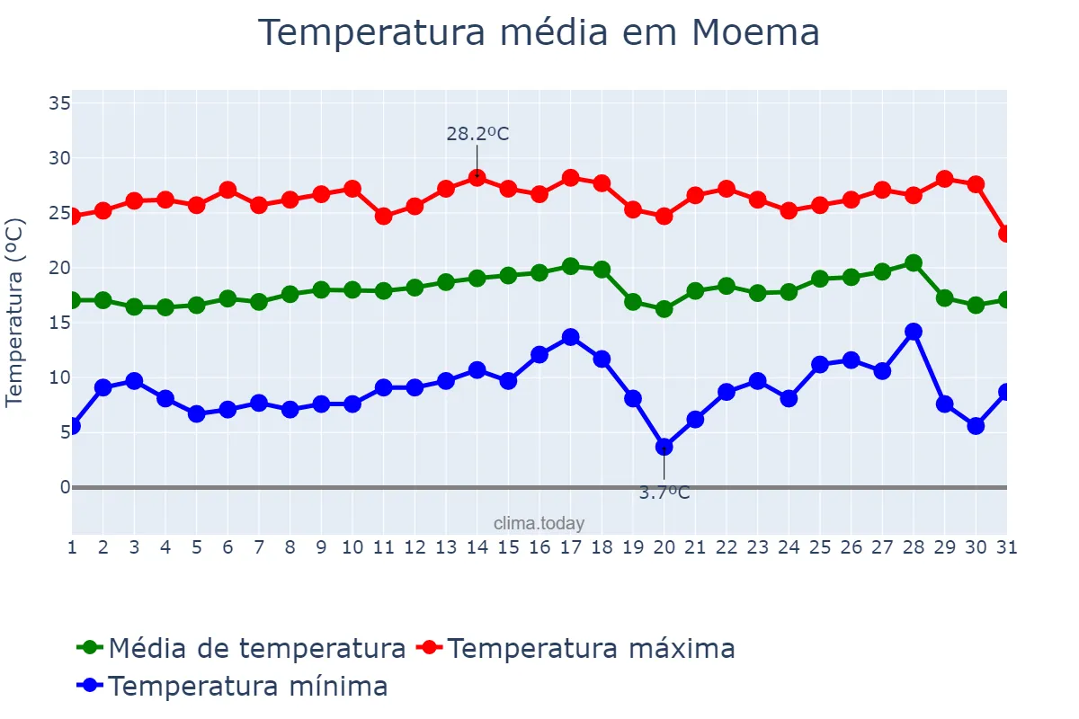 Temperatura em julho em Moema, MG, BR